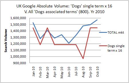 UK dogs single term v all dog market terms